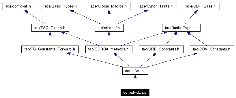 Include dependency graph