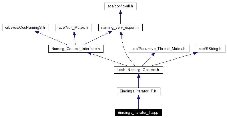 Include dependency graph