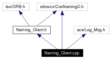 Include dependency graph