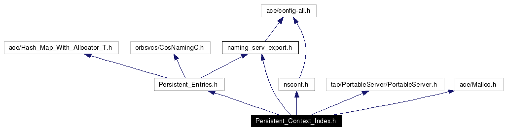 Include dependency graph