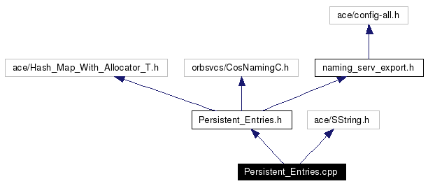 Include dependency graph