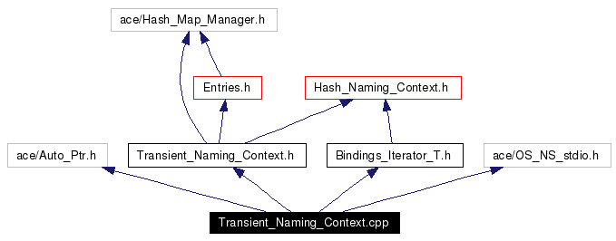 Include dependency graph