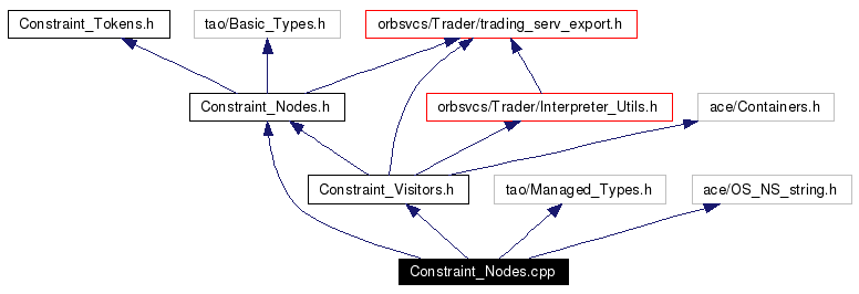 Include dependency graph