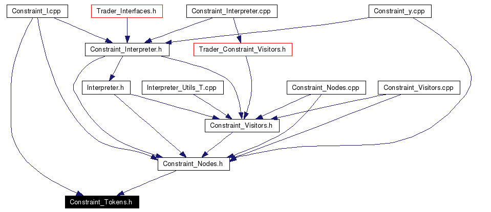 Included by dependency graph