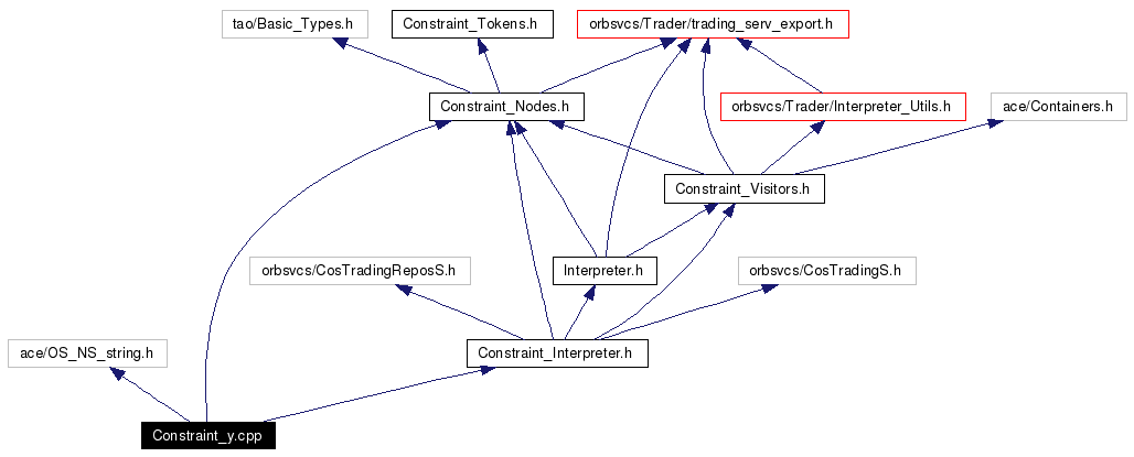 Include dependency graph