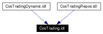 Included by dependency graph