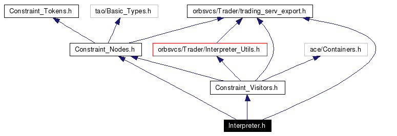 Include dependency graph