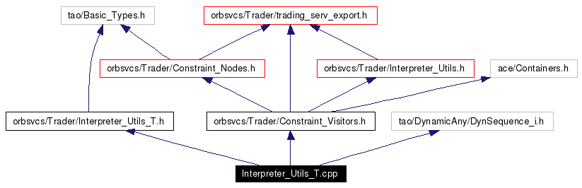 Include dependency graph