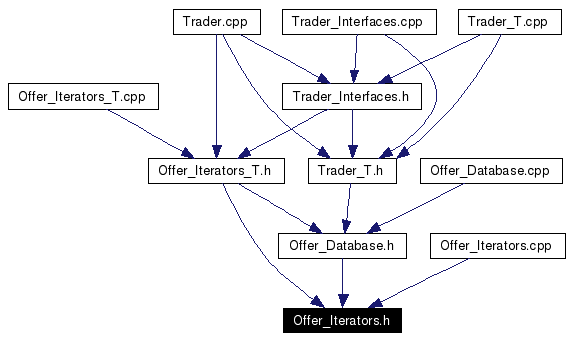 Included by dependency graph