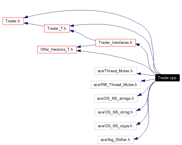 Include dependency graph