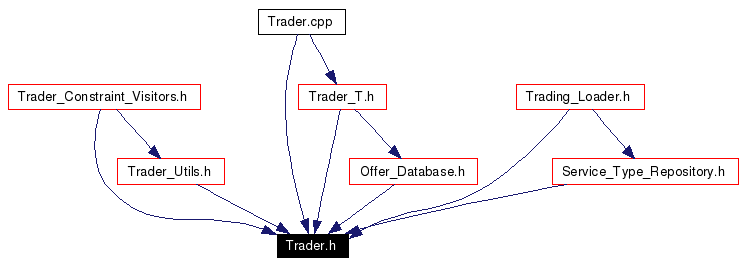 Included by dependency graph