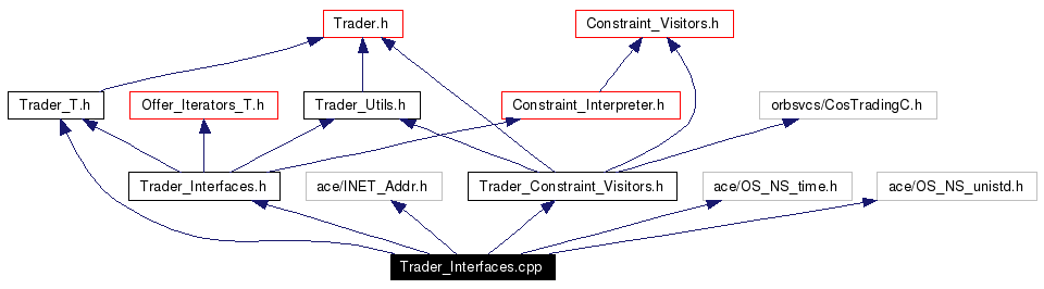 Include dependency graph