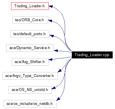 Include dependency graph