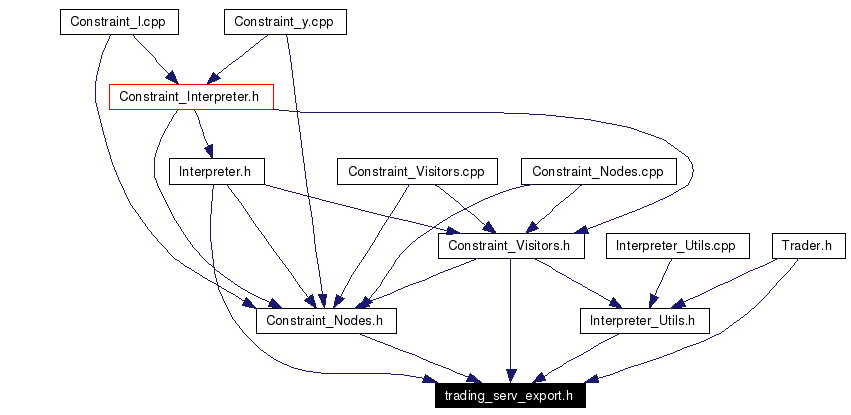 Included by dependency graph