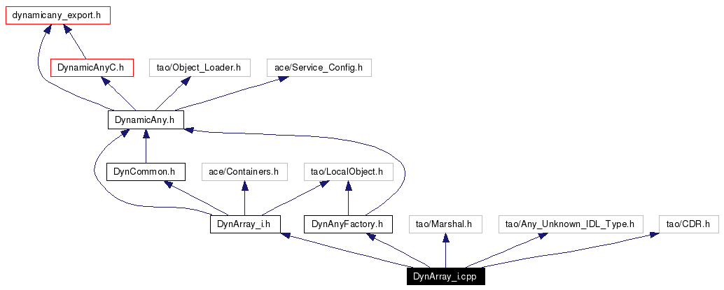 Include dependency graph