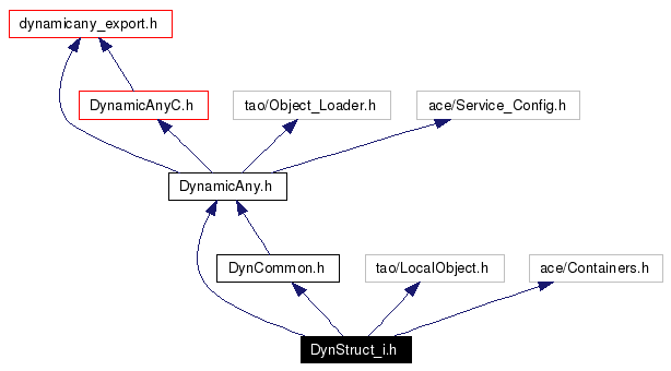 Include dependency graph