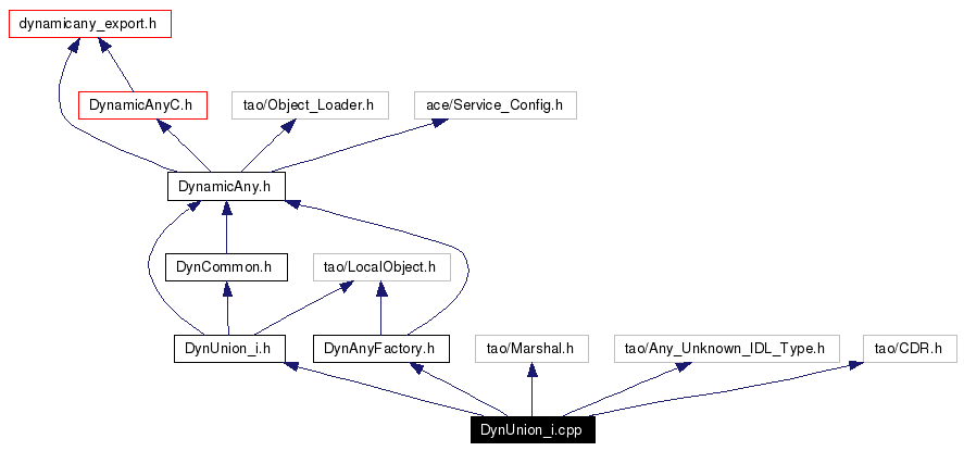 Include dependency graph