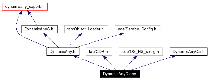 Include dependency graph