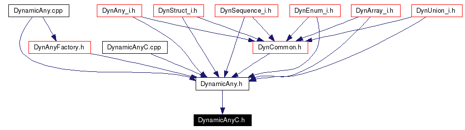 Included by dependency graph