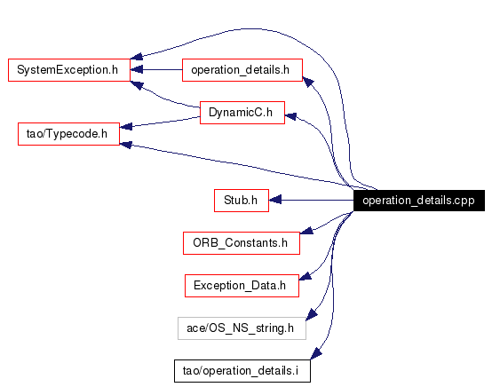 Include dependency graph