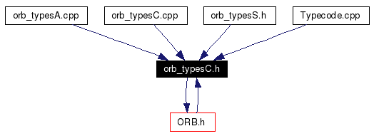 Included by dependency graph