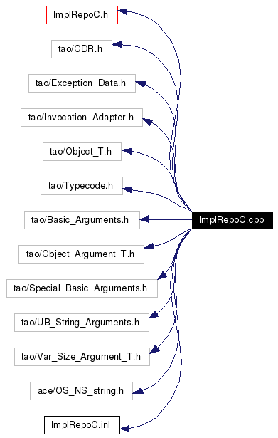 Include dependency graph