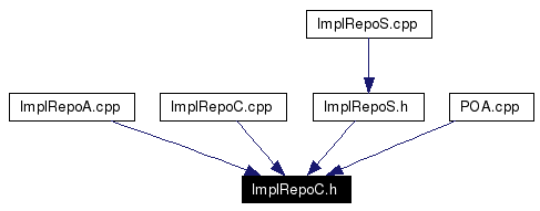 Included by dependency graph