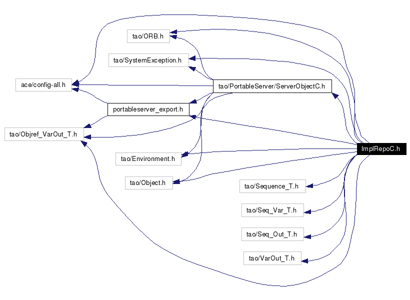 Include dependency graph