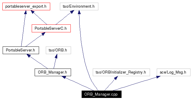 Include dependency graph