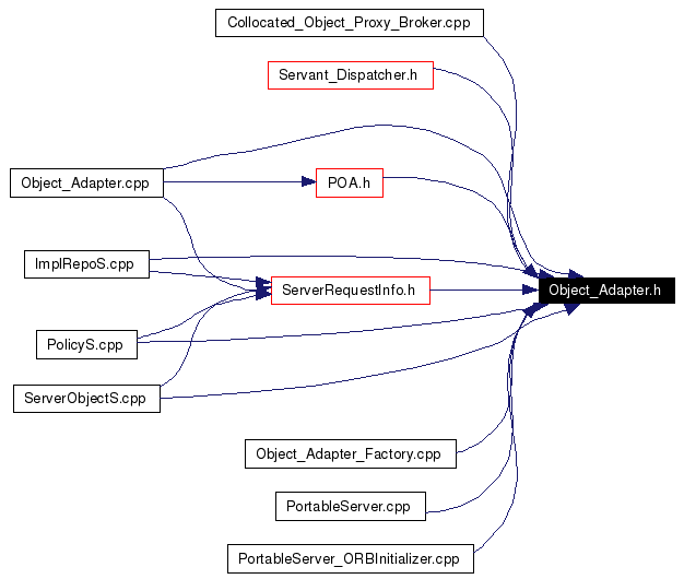 Included by dependency graph