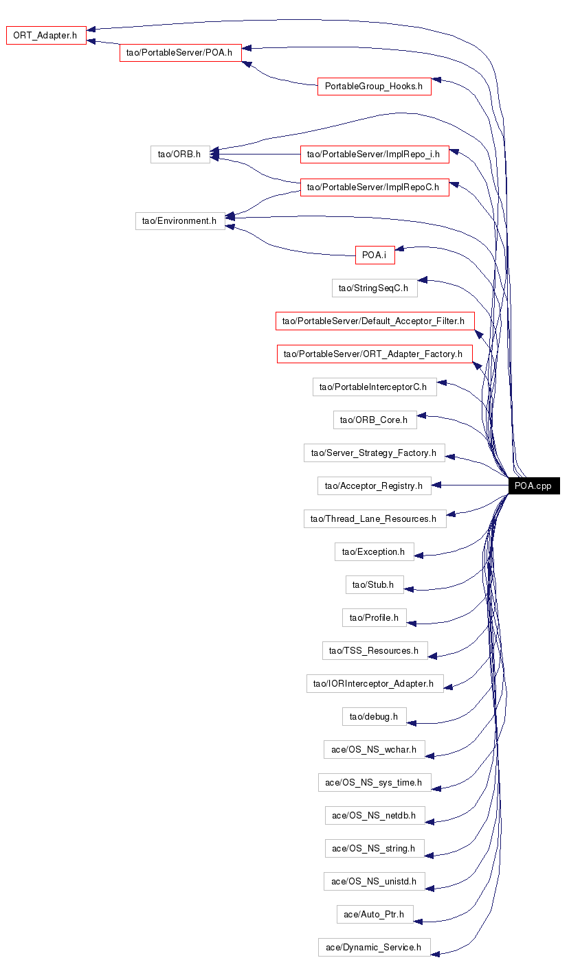 Include dependency graph