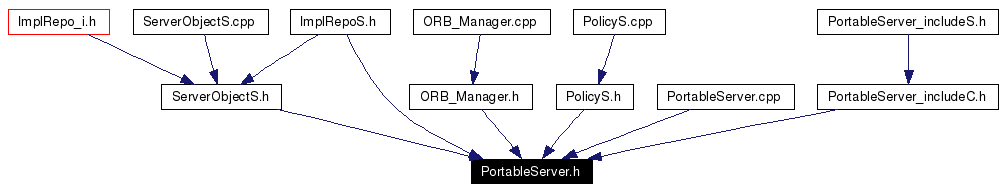 Included by dependency graph