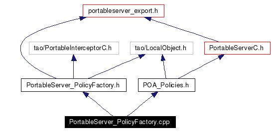 Include dependency graph