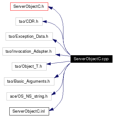 Include dependency graph