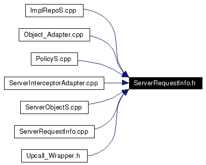 Included by dependency graph