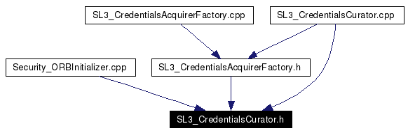 Included by dependency graph