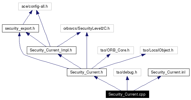 Include dependency graph