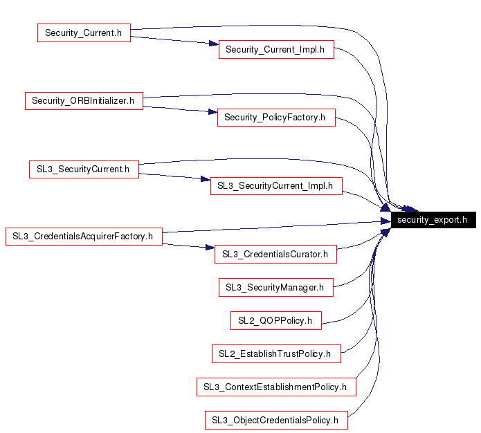 Included by dependency graph