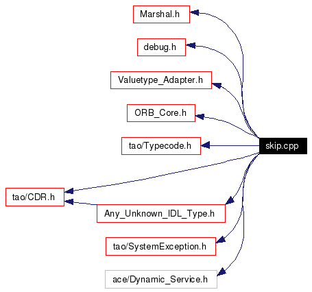 Include dependency graph