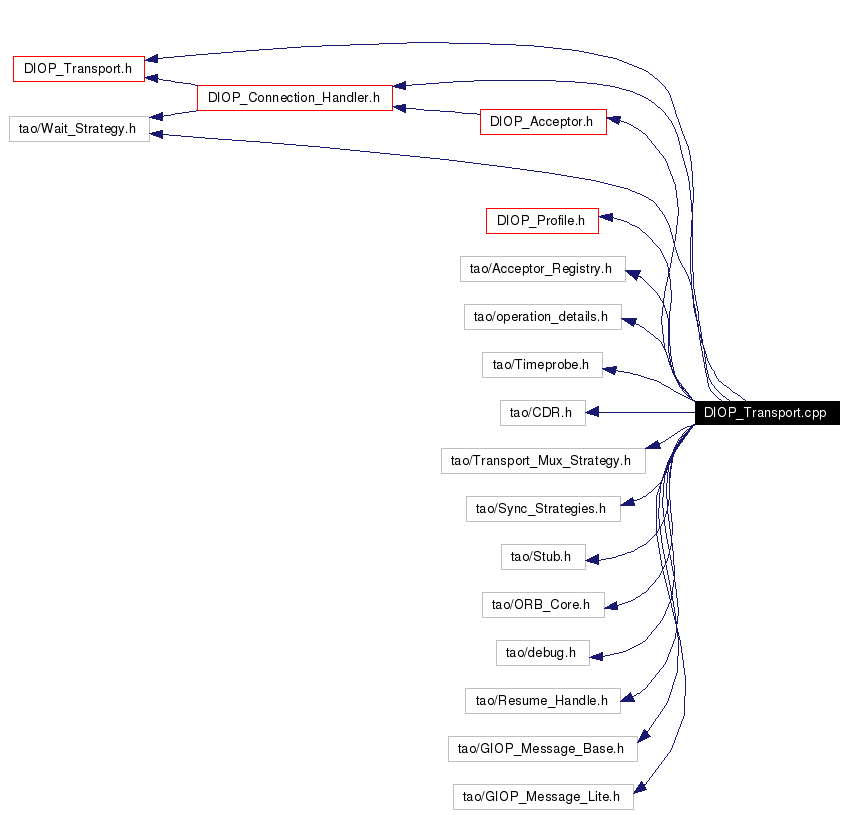 Include dependency graph