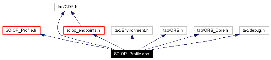 Include dependency graph