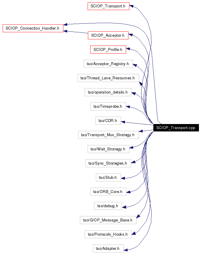 Include dependency graph