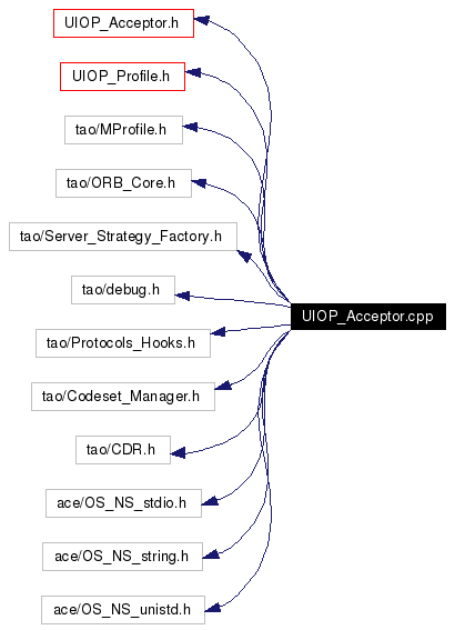 Include dependency graph