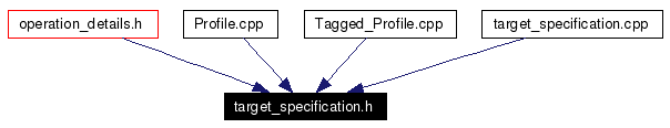 Included by dependency graph