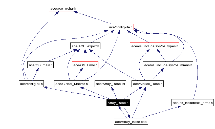 Include dependency graph