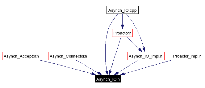 Included by dependency graph