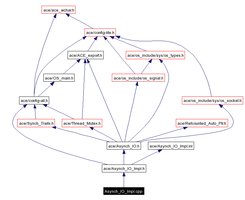 Include dependency graph