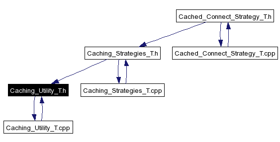 Included by dependency graph