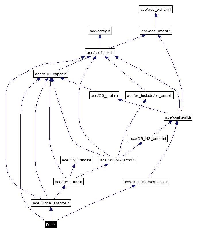 Include dependency graph