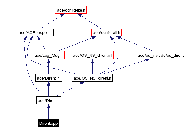 Include dependency graph